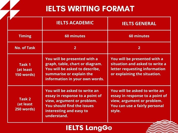 Cấu trúc đề IELTS General và Academic kỹ năng Writing
