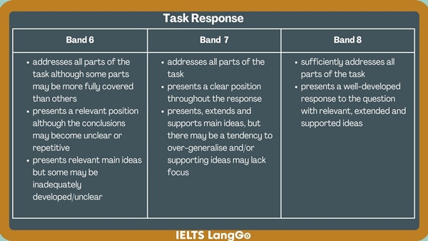 Chi tiết tiêu chí Task Response theo từng band điểm