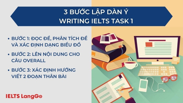 3 bước lập dàn ý IELTS Writing Task 1