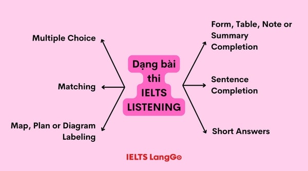  Cấu trúc đề thi IELTS Listening thường có 6 dạng bài phổ biến