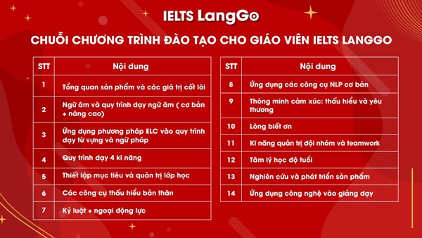 chuong-trinh-dao-tao-giang-vien-toan-dien-tai-IELTS-langgo