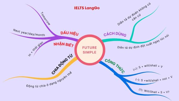 Học ngữ pháp thì tương lai đơn trong tiếng Anh bằng mindmap