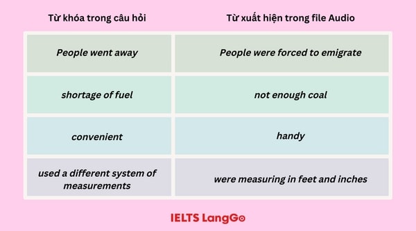 Ví dụ về từ đồng nghĩa (synonyms) trong IELTS Listening